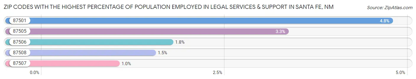 Zip Codes with the Highest Percentage of Population Employed in Legal Services & Support in Santa Fe Chart