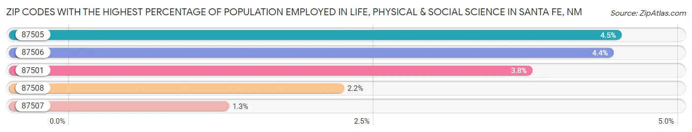 Zip Codes with the Highest Percentage of Population Employed in Life, Physical & Social Science in Santa Fe Chart