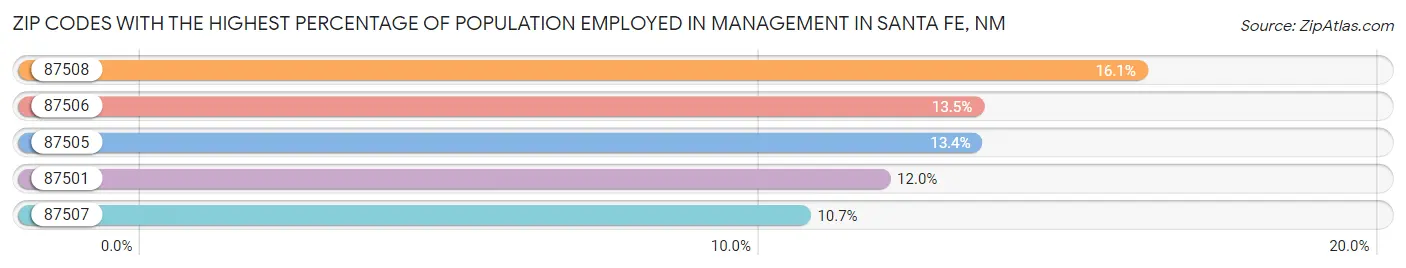 Zip Codes with the Highest Percentage of Population Employed in Management in Santa Fe Chart