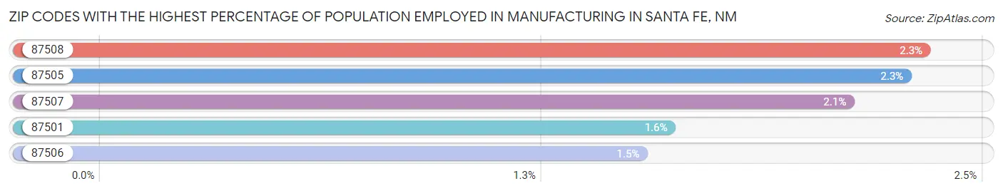 Zip Codes with the Highest Percentage of Population Employed in Manufacturing in Santa Fe Chart