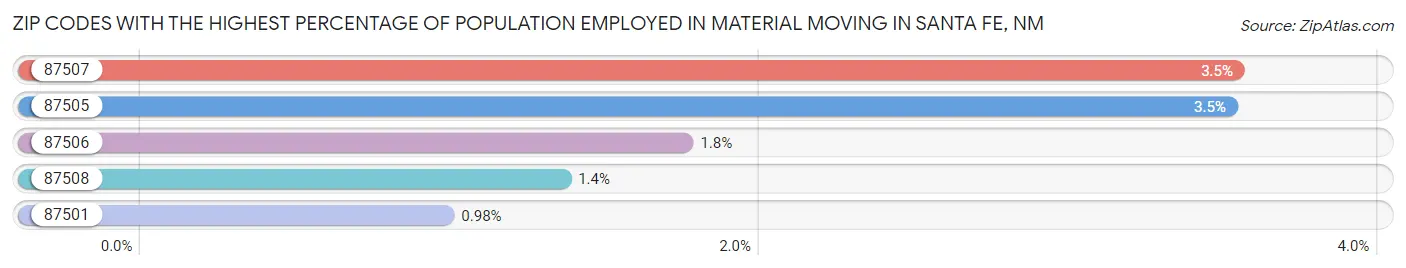 Zip Codes with the Highest Percentage of Population Employed in Material Moving in Santa Fe Chart