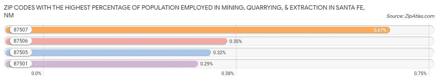 Zip Codes with the Highest Percentage of Population Employed in Mining, Quarrying, & Extraction in Santa Fe Chart
