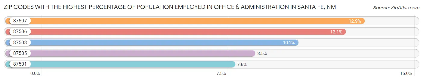 Zip Codes with the Highest Percentage of Population Employed in Office & Administration in Santa Fe Chart