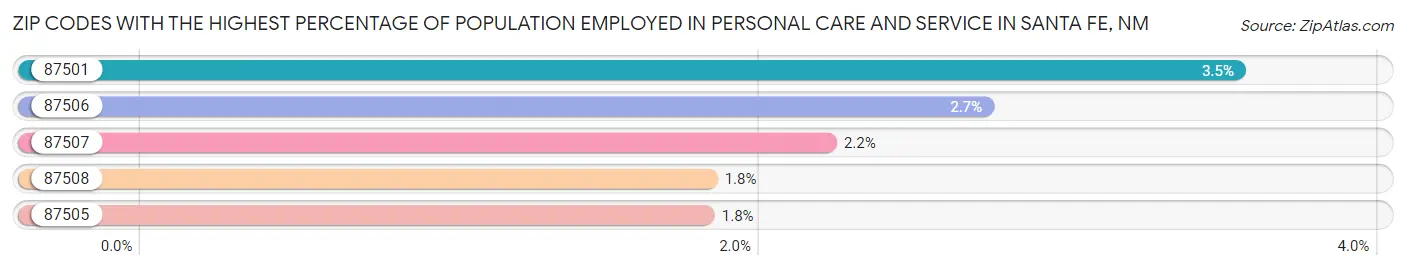 Zip Codes with the Highest Percentage of Population Employed in Personal Care and Service in Santa Fe Chart
