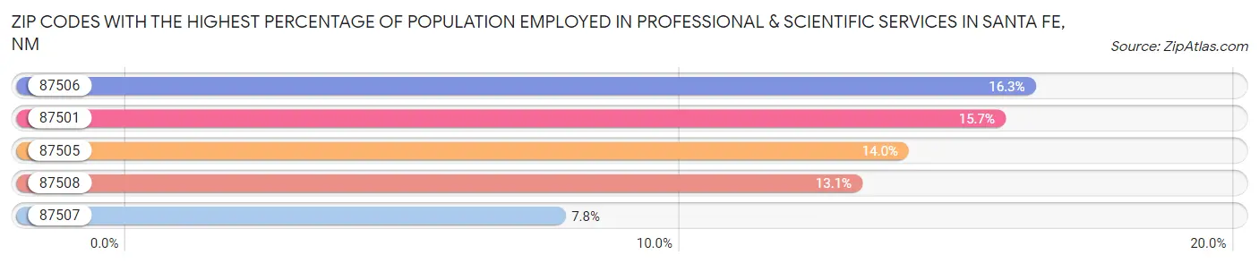 Zip Codes with the Highest Percentage of Population Employed in Professional & Scientific Services in Santa Fe Chart