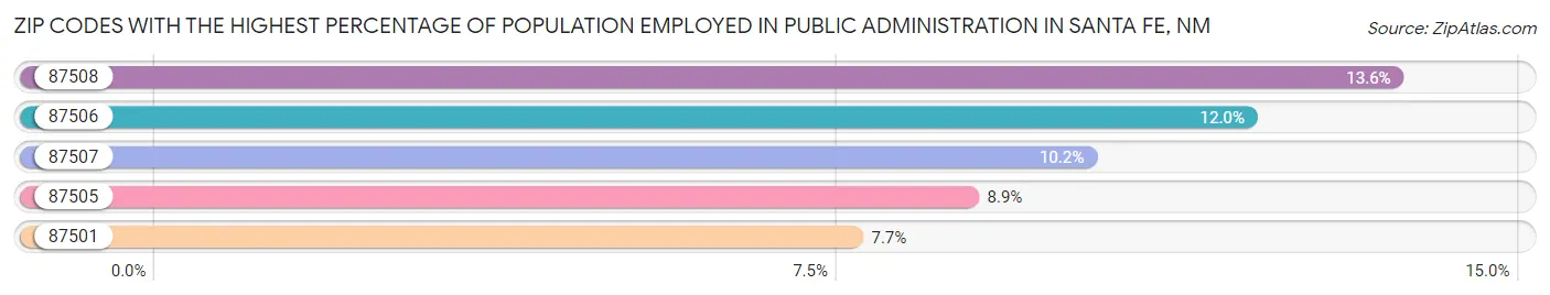 Zip Codes with the Highest Percentage of Population Employed in Public Administration in Santa Fe Chart