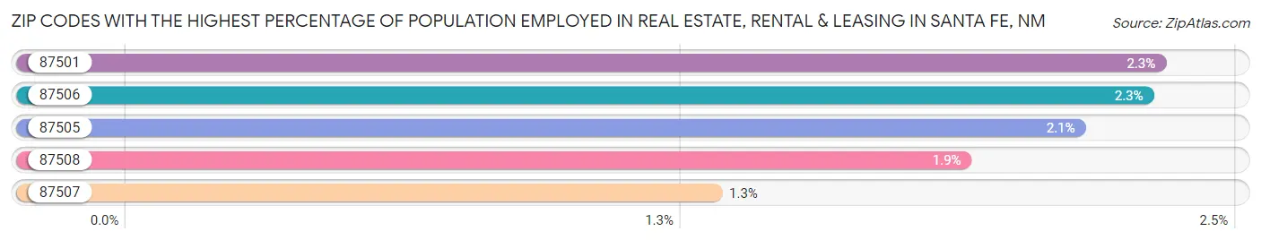 Zip Codes with the Highest Percentage of Population Employed in Real Estate, Rental & Leasing in Santa Fe Chart