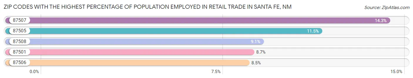 Zip Codes with the Highest Percentage of Population Employed in Retail Trade in Santa Fe Chart