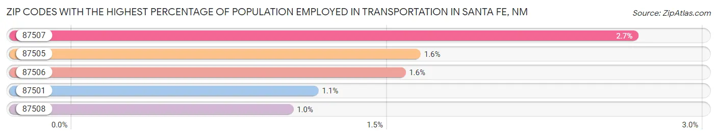 Zip Codes with the Highest Percentage of Population Employed in Transportation in Santa Fe Chart