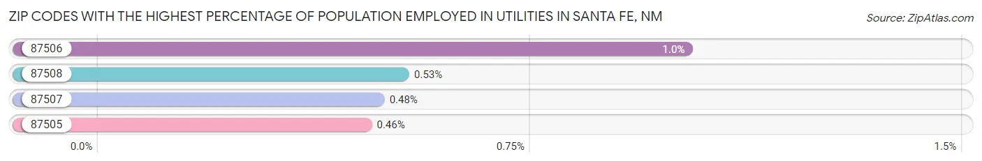 Zip Codes with the Highest Percentage of Population Employed in Utilities in Santa Fe Chart