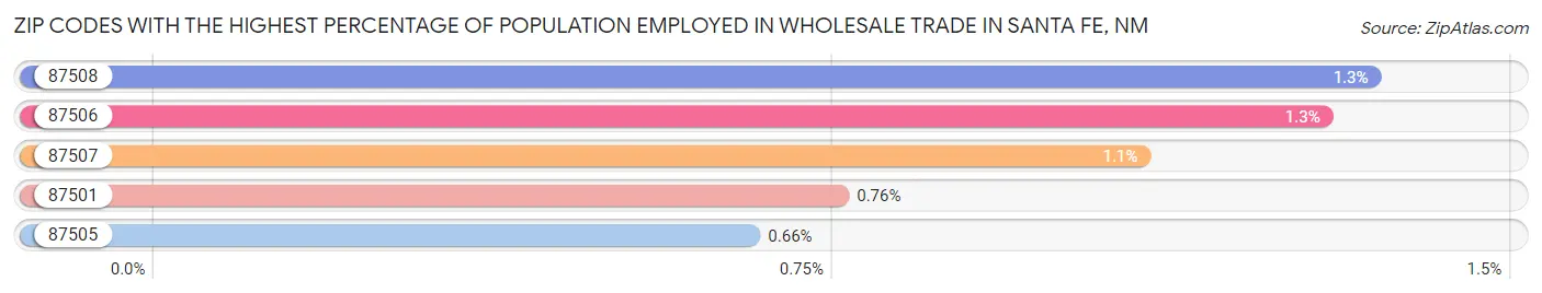 Zip Codes with the Highest Percentage of Population Employed in Wholesale Trade in Santa Fe Chart
