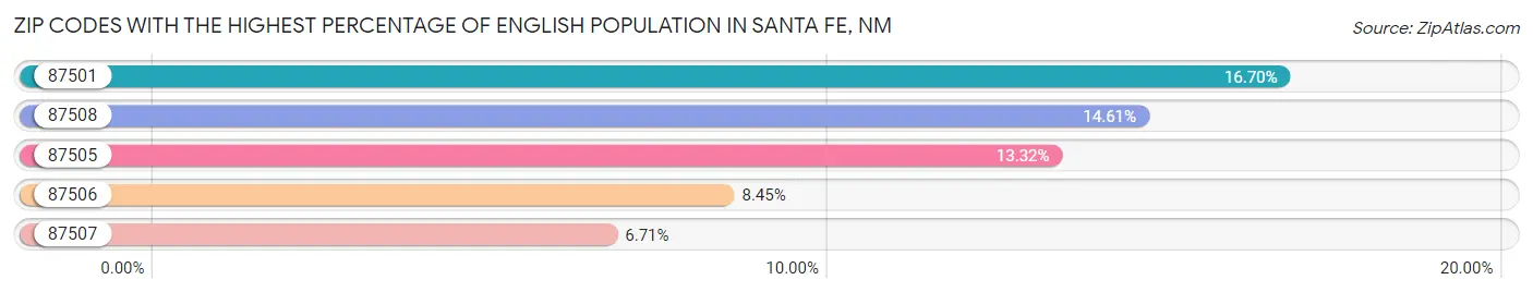 Zip Codes with the Highest Percentage of English Population in Santa Fe Chart