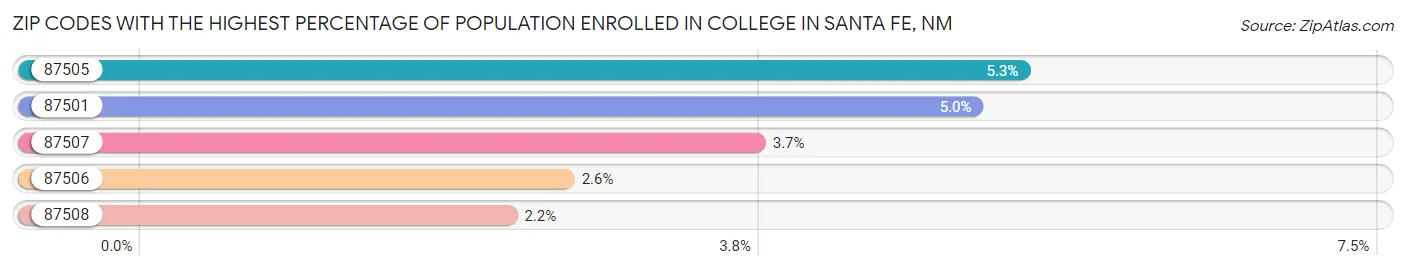 Zip Codes with the Highest Percentage of Population Enrolled in College in Santa Fe Chart