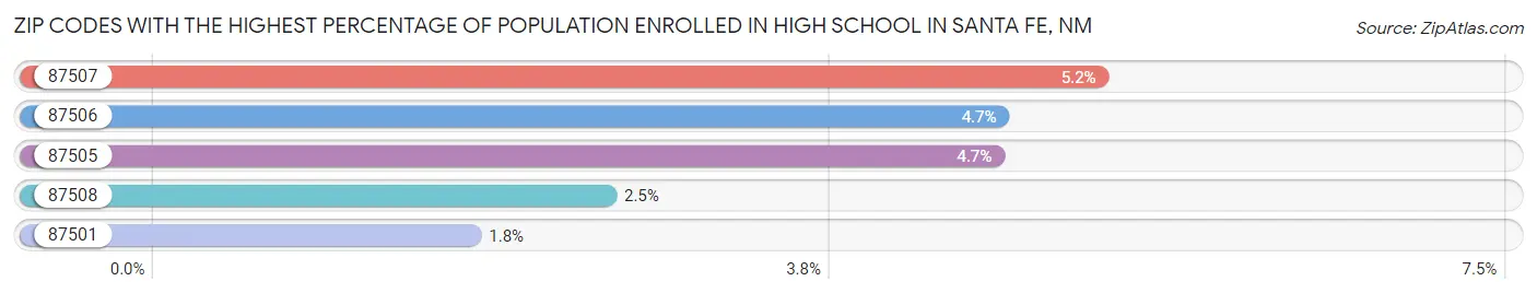 Zip Codes with the Highest Percentage of Population Enrolled in High School in Santa Fe Chart