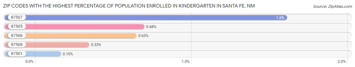 Zip Codes with the Highest Percentage of Population Enrolled in Kindergarten in Santa Fe Chart