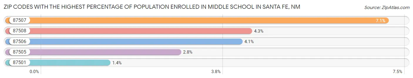 Zip Codes with the Highest Percentage of Population Enrolled in Middle School in Santa Fe Chart