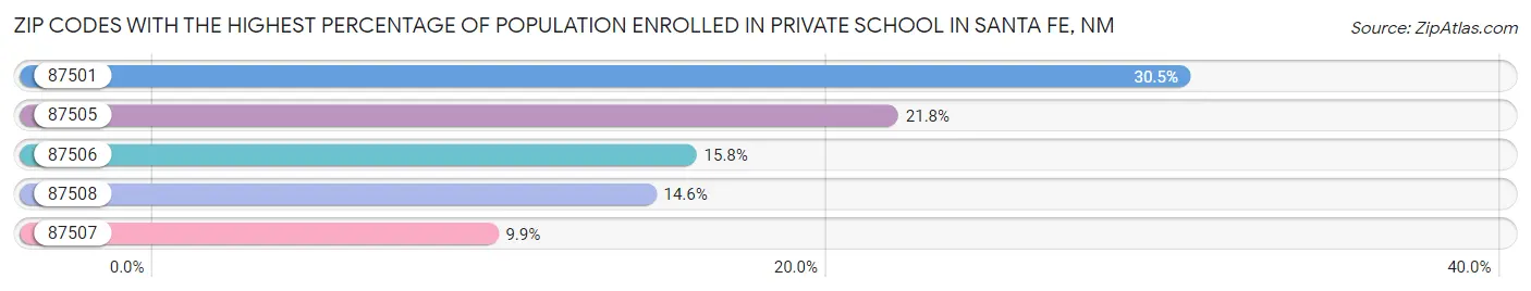 Zip Codes with the Highest Percentage of Population Enrolled in Private School in Santa Fe Chart