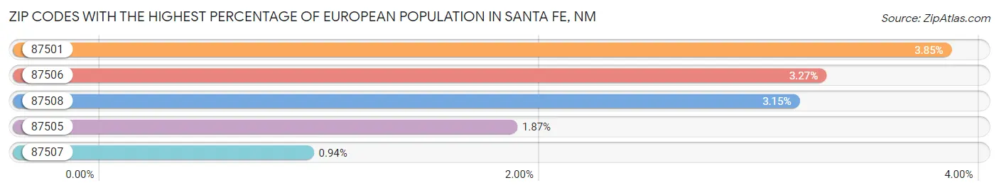 Zip Codes with the Highest Percentage of European Population in Santa Fe Chart