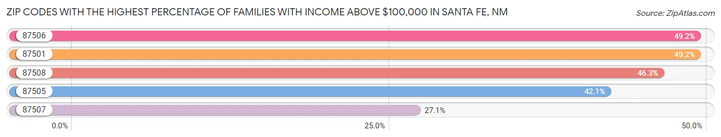 Zip Codes with the Highest Percentage of Families with Income Above $100,000 in Santa Fe Chart