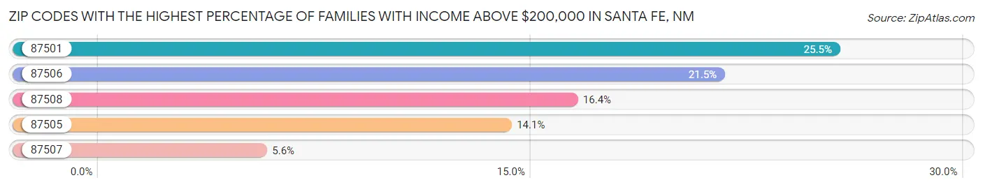 Zip Codes with the Highest Percentage of Families with Income Above $200,000 in Santa Fe Chart
