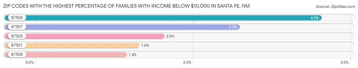 Zip Codes with the Highest Percentage of Families with Income Below $10,000 in Santa Fe Chart