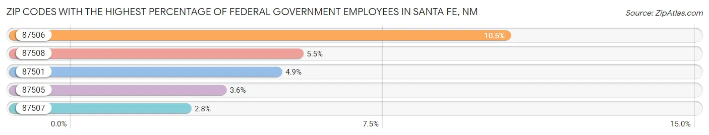 Zip Codes with the Highest Percentage of Federal Government Employees in Santa Fe Chart