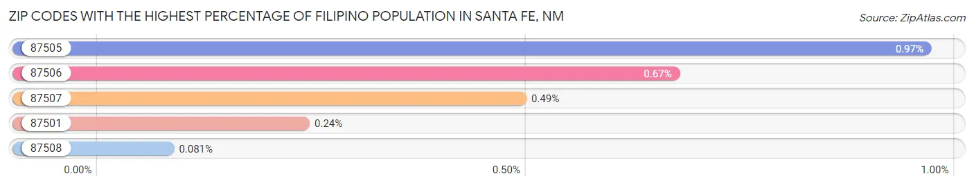 Zip Codes with the Highest Percentage of Filipino Population in Santa Fe Chart