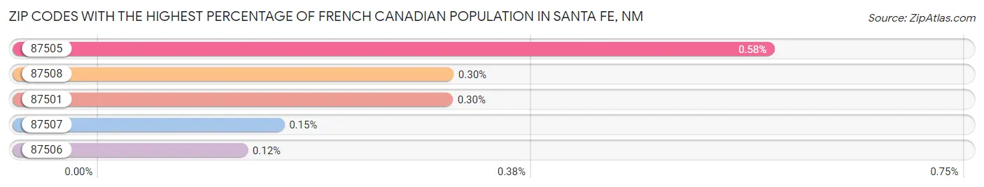 Zip Codes with the Highest Percentage of French Canadian Population in Santa Fe Chart