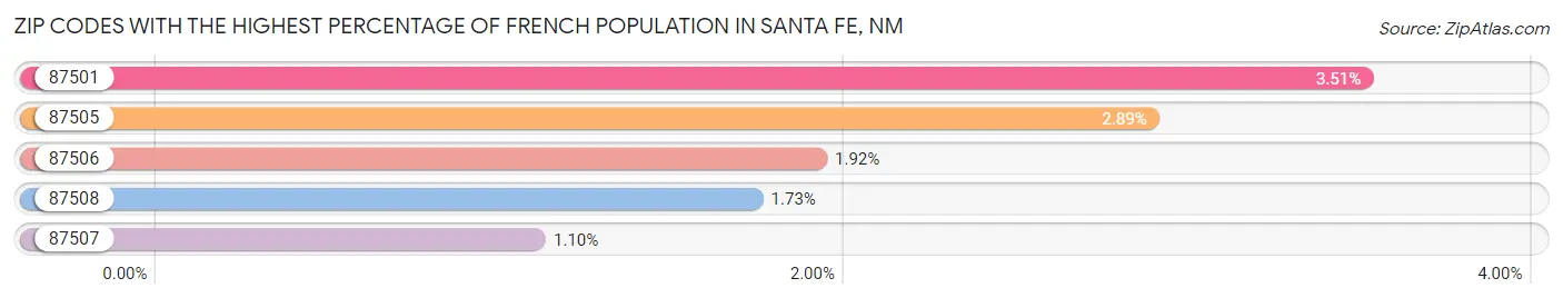 Zip Codes with the Highest Percentage of French Population in Santa Fe Chart