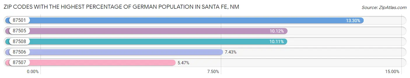 Zip Codes with the Highest Percentage of German Population in Santa Fe Chart
