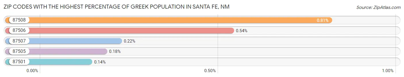 Zip Codes with the Highest Percentage of Greek Population in Santa Fe Chart