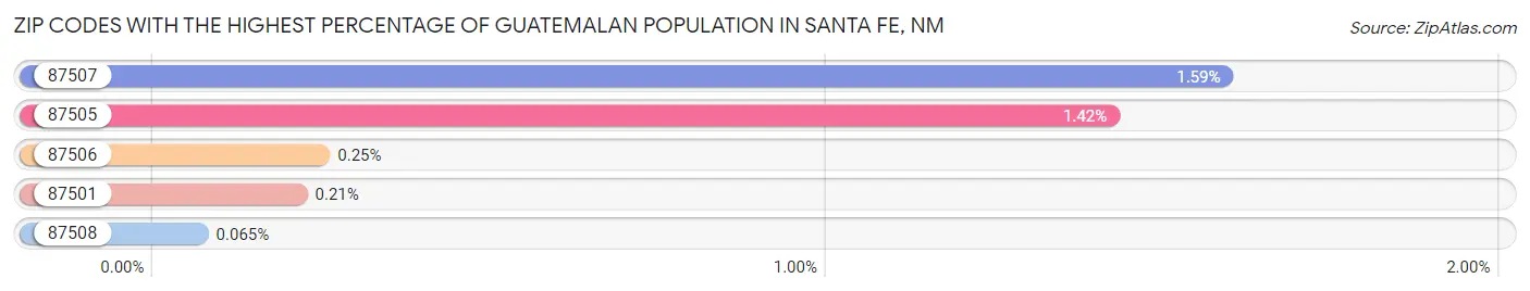 Zip Codes with the Highest Percentage of Guatemalan Population in Santa Fe Chart