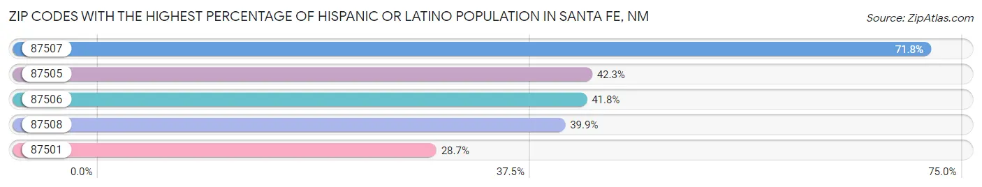 Zip Codes with the Highest Percentage of Hispanic or Latino Population in Santa Fe Chart