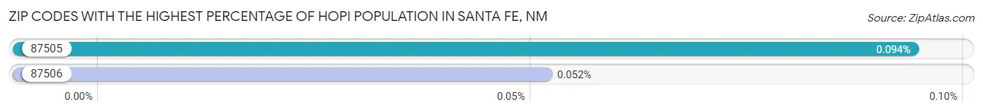 Zip Codes with the Highest Percentage of Hopi Population in Santa Fe Chart