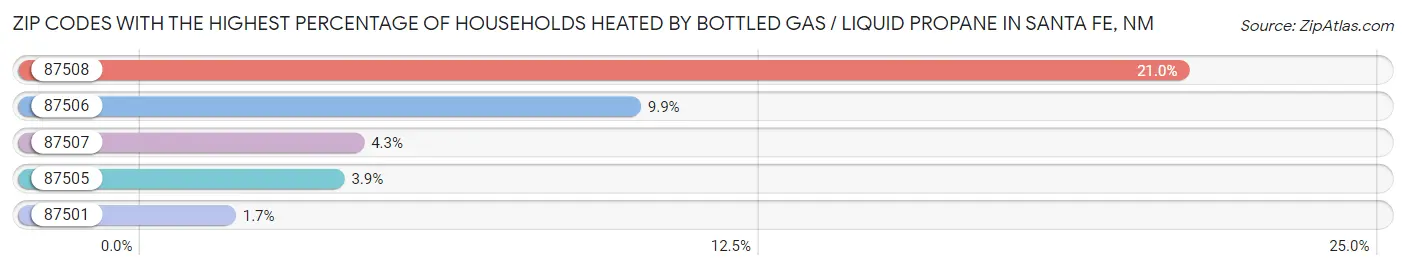 Zip Codes with the Highest Percentage of Households Heated by Bottled Gas / Liquid Propane in Santa Fe Chart