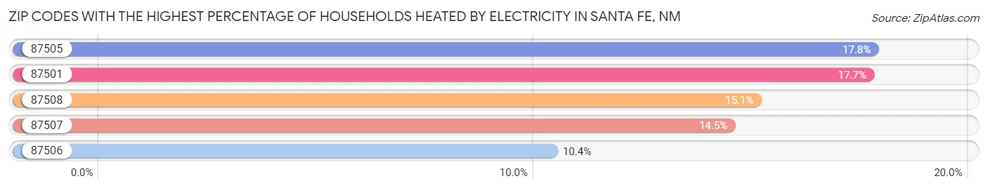 Zip Codes with the Highest Percentage of Households Heated by Electricity in Santa Fe Chart
