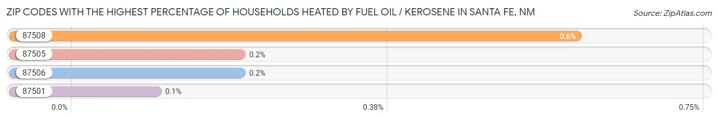 Zip Codes with the Highest Percentage of Households Heated by Fuel Oil / Kerosene in Santa Fe Chart