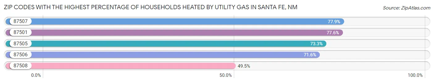 Zip Codes with the Highest Percentage of Households Heated by Utility Gas in Santa Fe Chart