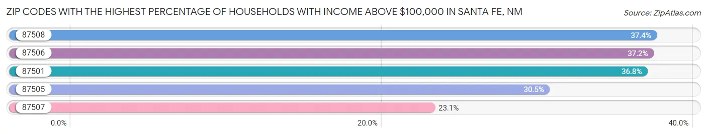 Zip Codes with the Highest Percentage of Households with Income Above $100,000 in Santa Fe Chart