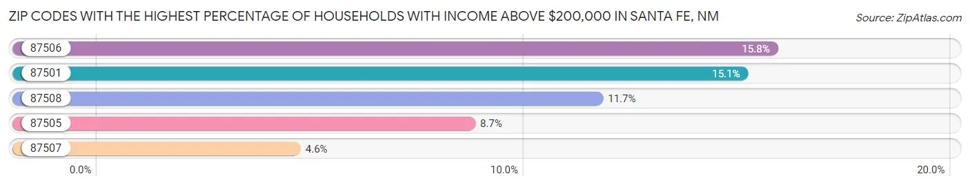Zip Codes with the Highest Percentage of Households with Income Above $200,000 in Santa Fe Chart