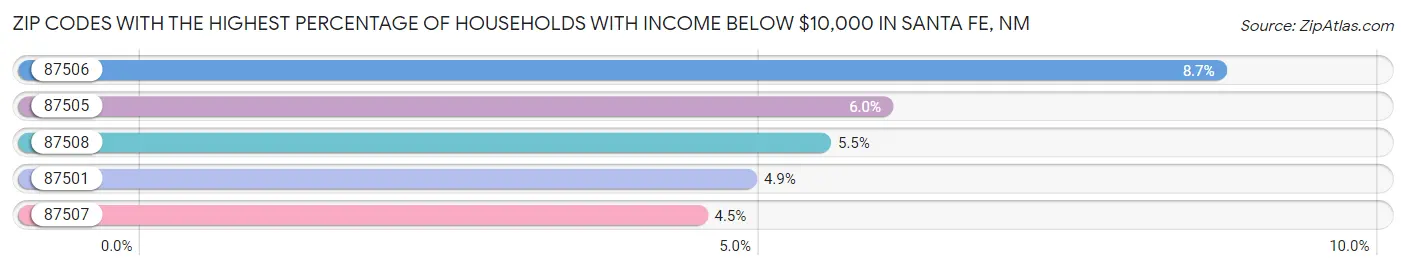 Zip Codes with the Highest Percentage of Households with Income Below $10,000 in Santa Fe Chart