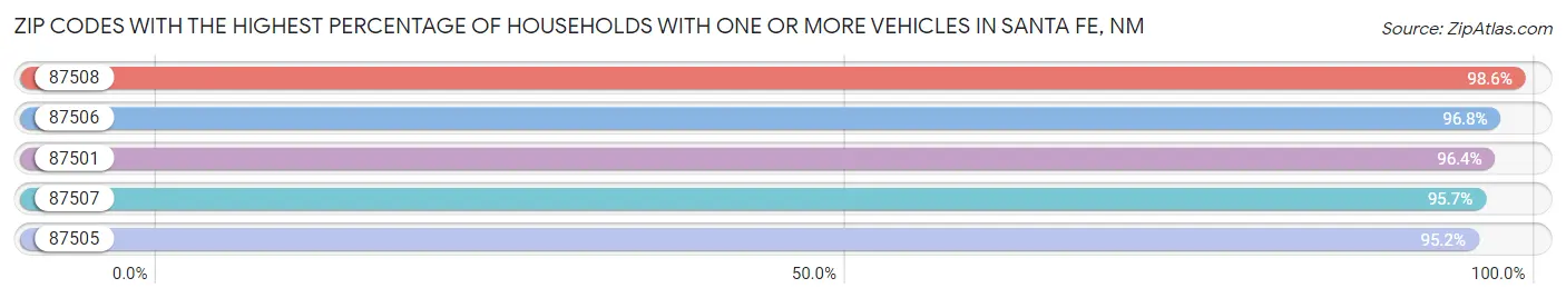 Zip Codes with the Highest Percentage of Households With One or more Vehicles in Santa Fe Chart