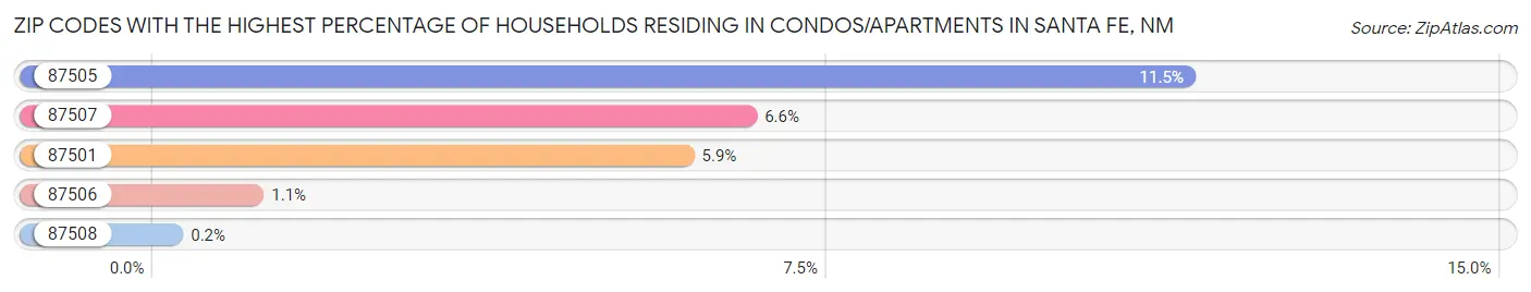 Zip Codes with the Highest Percentage of Households Residing in Condos/Apartments in Santa Fe Chart