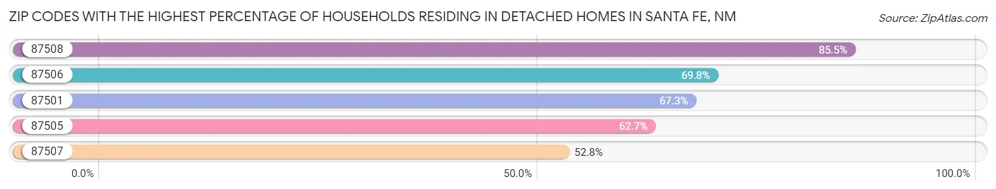 Zip Codes with the Highest Percentage of Households Residing in Detached Homes in Santa Fe Chart
