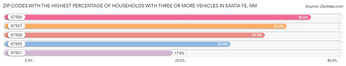 Zip Codes with the Highest Percentage of Households With Three or more Vehicles in Santa Fe Chart