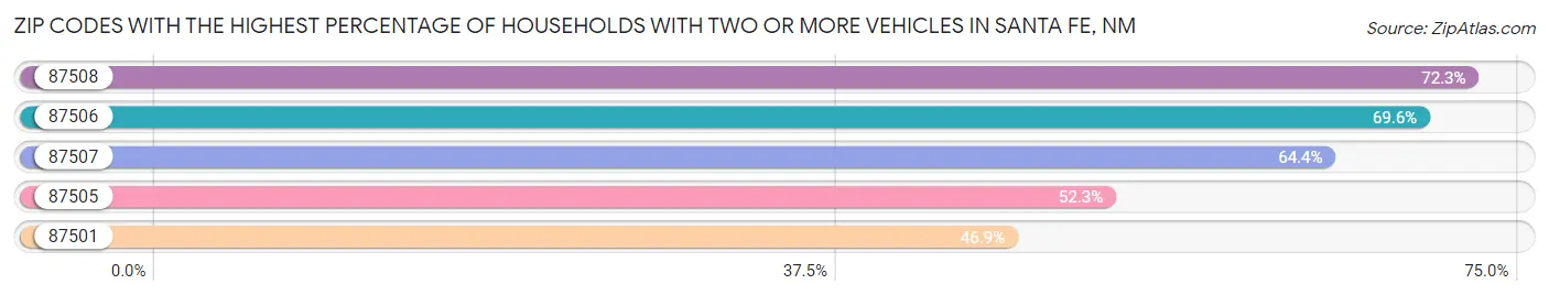 Zip Codes with the Highest Percentage of Households With Two or more Vehicles in Santa Fe Chart