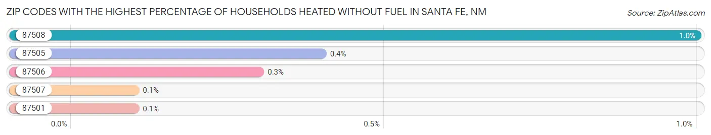 Zip Codes with the Highest Percentage of Households Heated without Fuel in Santa Fe Chart