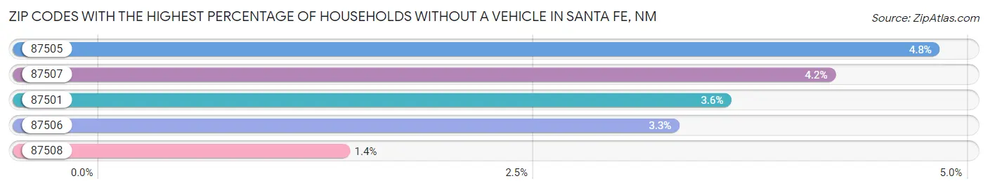 Zip Codes with the Highest Percentage of Households Without a Vehicle in Santa Fe Chart