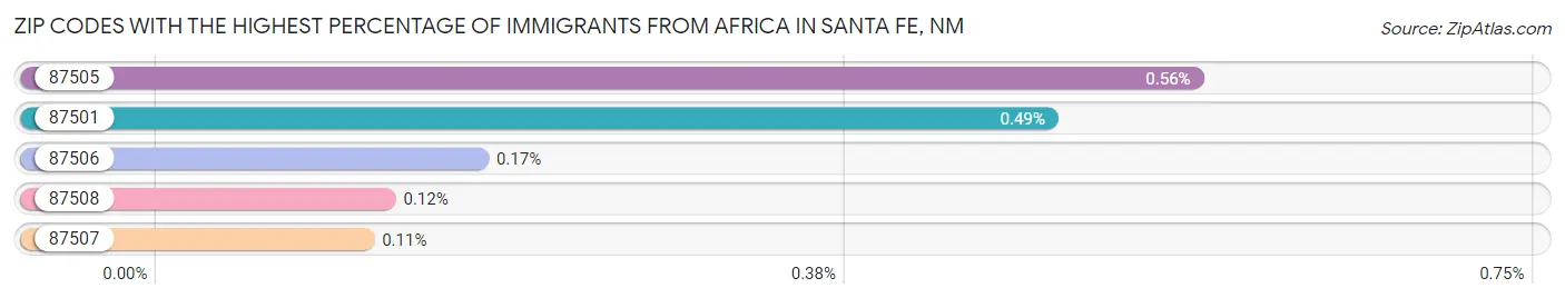 Zip Codes with the Highest Percentage of Immigrants from Africa in Santa Fe Chart