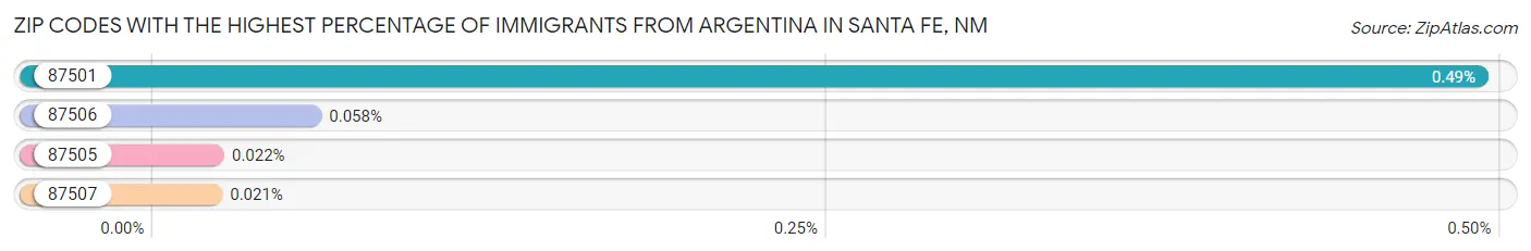 Zip Codes with the Highest Percentage of Immigrants from Argentina in Santa Fe Chart